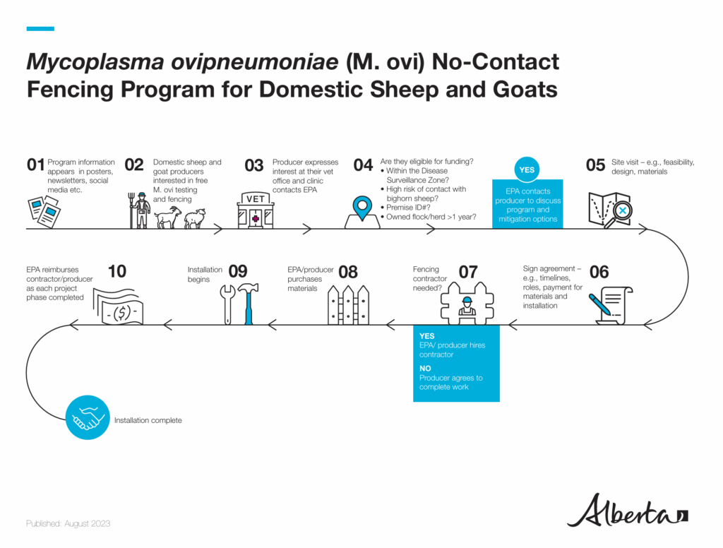 Landowners may be eligible for funding for fencing and other on-the-ground preventative measures